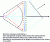 Figure 9 - Principle of electronic scanning using a lens-type antenna