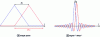 Figure 13 - Definition of resolution in the dual case of a single pulse and a chirp signal