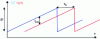 Figure 17 - FMCW measurement principle illustrating the linear relationship between the delay value ...