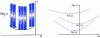 Figure 19 - Distance migrations. In the time domain and for a scatterer (left) – Evolution of the radar/diffuser distance d (xa, r ) during a measurement for scatterers with coordinates (xi, ri)