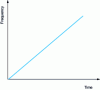 Figure 10 - Evolution of frequency versus time for an FMCW radar