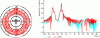 Figure 18 - SER of a B26 at 3 GHz (measurement, from Skolnik) and bistatic SER of an F16 at 1 GHz (software from IEEA)