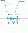 Figure 15 - Physical and electrical boom lengths