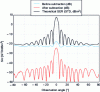 Figure 19 - Diffraction by a 15 cm square plate at 9 GHz before and after subtraction of the vacuum chamber measurement