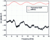 Figure 22 - SER, measured diffracted field and theoretical SER of a 48 mm diameter metal sphere calculated and measured before calibration