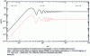 Figure 4 - Radar equivalent surface in monostatic configuration (θ = 0, Φ = 0) of two homogeneous spheres of radius a = d/2, illuminated by an incident wave of wavelength λ