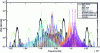 Figure 10 - Current L1 spectrum for GPS, Glonass, Beidou and Galileo