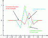 Figure 21 - Deforming Galileo's autocorrelation function
