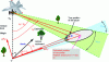 Figure 23 - Geometry of 2D location by earth projection of azimuth and elevation direction-finders