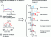 Figure 4 - Different degrees of temporal correlation between signals or propagation paths