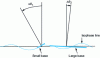 Figure 5 - Influence of wavefront distortion