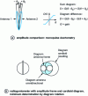 Figure 7 - Amplitude direction finders