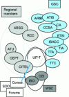 Figure 2 - ITU-T partnerships