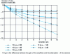 Figure 15 - Variation of signal-to-noise ratio as a function of amplifier rank