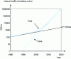 Figure 19 - World traffic trends from 1980 to 2020 (source: R.W. Tkach ECOC 2006)