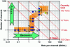 Figure 20 - Capacity evolution of WDM systems (H. Kogelnik ECOC 2004)