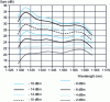 Figure 7 - Gain spectrum of an optical amplifier for different incoming signal powers