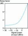 Figure 9 - Noise figure as a function of signal power entering an optical amplifier