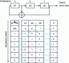 Figure 10 - PN sequence generator