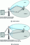 Figure 13 - Softer and softer handovers