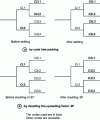 Figure 17 - Code sparsity management (based on [2] and 3GPP TS 25.201 standard)