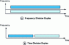 Figure 3 - Duplex access modes