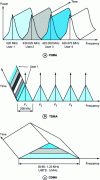 Figure 4 - Radio resource sharing modes