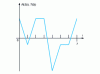 Figure 6 - Intercorrelation function between two coding sequences (from [2])