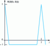 Figure 7 - Autocorrelation function of a coding sequence (from [2])