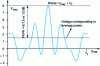 Figure 20 - Example of an OFDM signal with eight 8-PSK modulated subcarriers