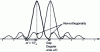 Figure 7 - Loss of OFDM orthogonality due to Doppler shift