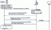 Figure 17 - Random access scenario (for a terminal with an RNTI)