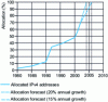 Figure 4 - IPv4 address allocation (source RIPE NCC)