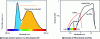 Figure 2 - Typical optical spectra of LiFi transmitters and receivers