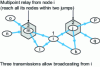 Figure 3 - Multipoint relay optimization