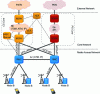 Figure 4 - UMTS/HSPA network architecture with NGN core circuit network