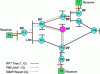 Figure 16 - Creation of bidirectional shared tree between receivers and RP