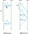 Figure 19 - Problems related to the RTO value