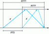 Figure 20 - RTT measurement ambiguity with a retransmitted segment