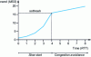 Figure 22 - Transition from slow start to congestion avoidance