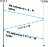 Figure 6 - Sequence and acknowledgement numbers