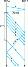 Figure 10 - Incorrect triggering of the RTO timer (exit from [39])