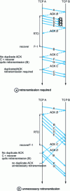 Figure 12 - F-RTO principle: example