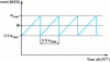 Figure 4 - Window evolution in Congestion Avoidance mode (idealized case)