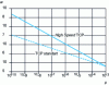 Figure 5 - Standard TCP and HSTCP response functions, for window sizes larger than wL