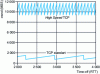 Figure 6 - Evolution of the window of a standard TCP and HighSpeed TCP, in Congestion Avoidance