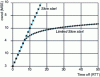 Figure 7 - Growth of the congestion window with Limited Slow-Start