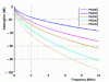 Figure 4 - Line attenuation at 1 km as a function of frequency for different cable types (with different diameters)