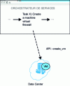 Figure 19 - Using APIs to orchestrate services