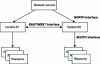 Figure 24 - SDN interfaces for the control plane